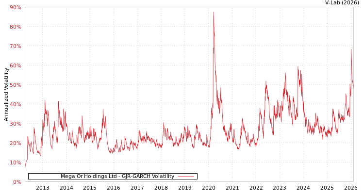 graph of Mega Or Holdings Ltd GJR-GARCH