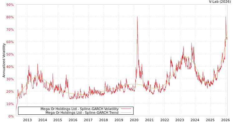 graph of Mega Or Holdings Ltd SGARCH