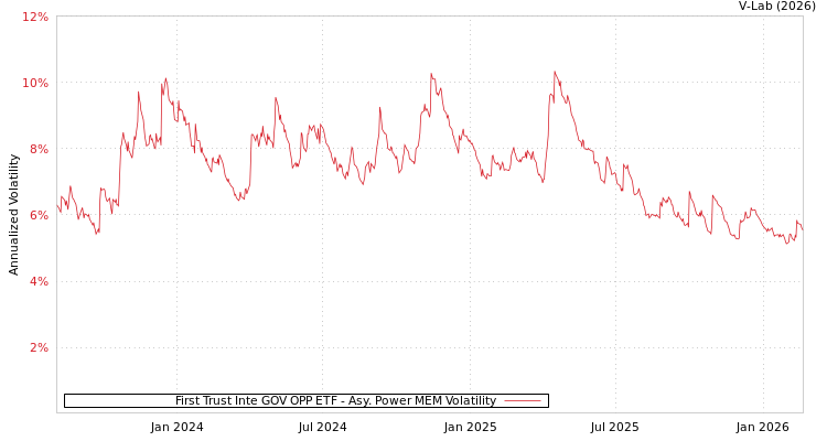 graph of First Trust Inte GOV OPP ETF APMEM