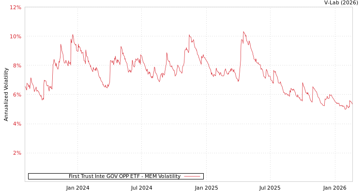 graph of First Trust Inte GOV OPP ETF MEM