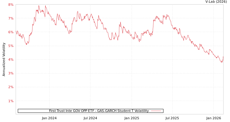 graph of First Trust Inte GOV OPP ETF GAS-GARCH-T