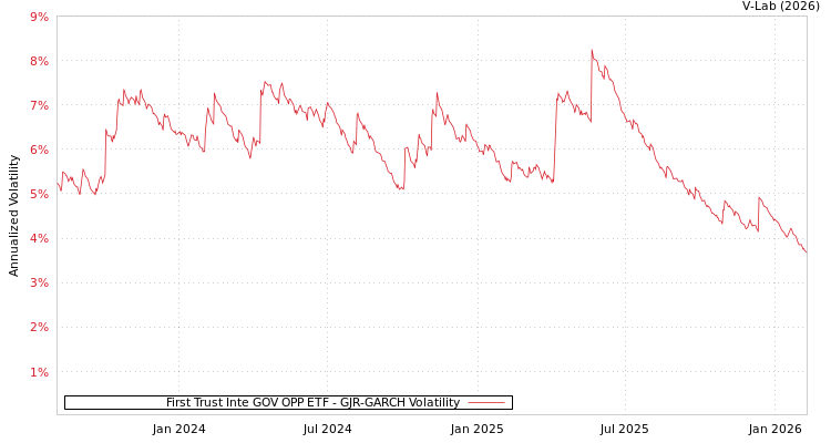 graph of First Trust Inte GOV OPP ETF GJR-GARCH