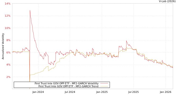 graph of First Trust Inte GOV OPP ETF MF2-GARCH
