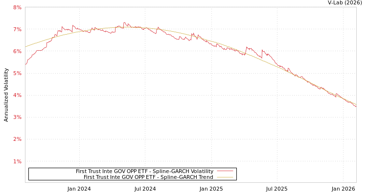 graph of First Trust Inte GOV OPP ETF SGARCH