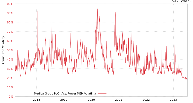 graph of Medica Group PLC APMEM