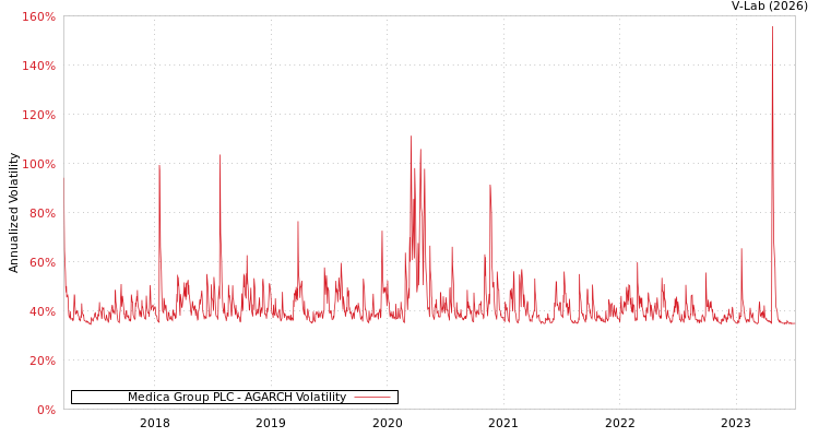 graph of Medica Group PLC AGARCH