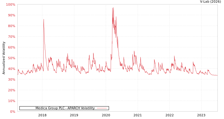 graph of Medica Group PLC APARCH