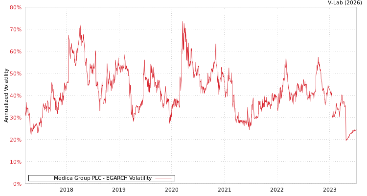 graph of Medica Group PLC EGARCH