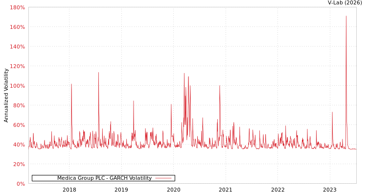 graph of Medica Group PLC GARCH