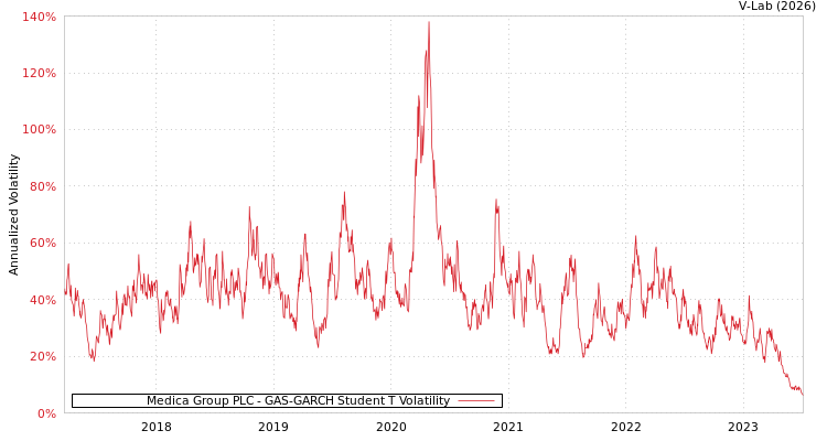graph of Medica Group PLC GAS-GARCH-T
