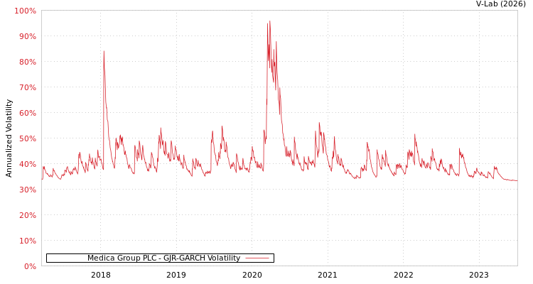 graph of Medica Group PLC GJR-GARCH