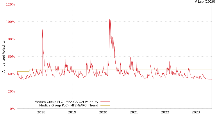 graph of Medica Group PLC MF2-GARCH