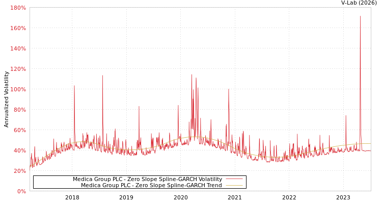 graph of Medica Group PLC S0GARCH