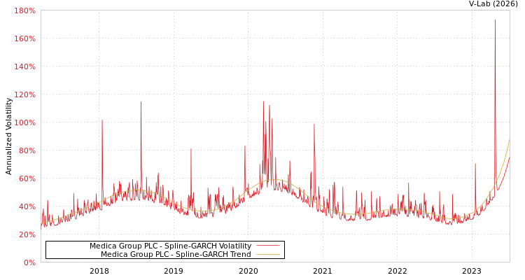 graph of Medica Group PLC SGARCH