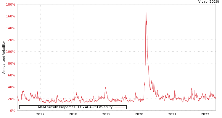 graph of MGM Growth Properties LLC AGARCH
