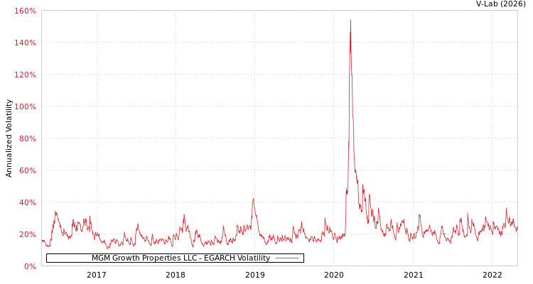 graph of MGM Growth Properties LLC EGARCH