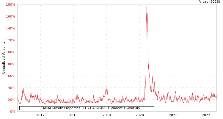 graph of MGM Growth Properties LLC GAS-GARCH-T