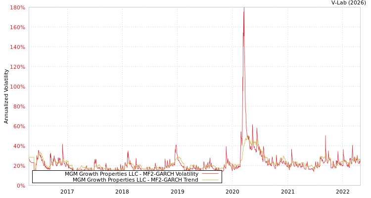 graph of MGM Growth Properties LLC MF2-GARCH