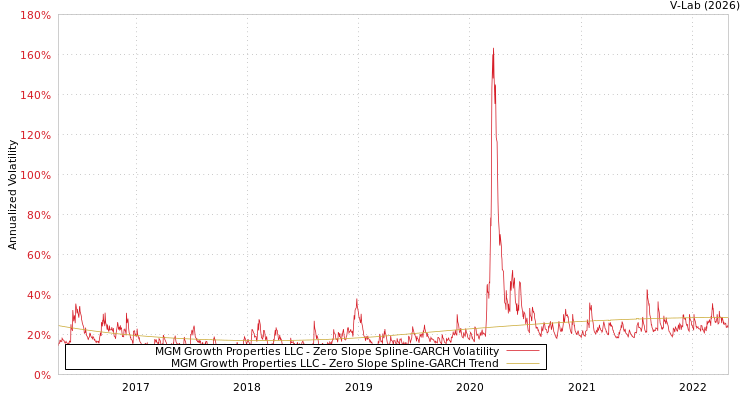 graph of MGM Growth Properties LLC S0GARCH