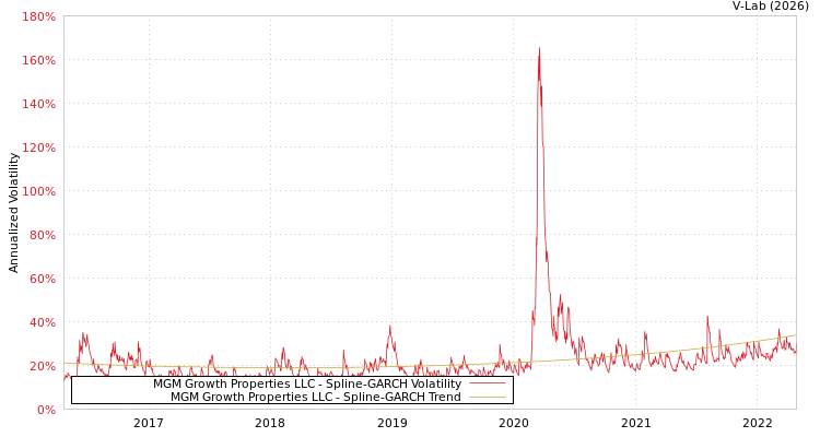 graph of MGM Growth Properties LLC SGARCH