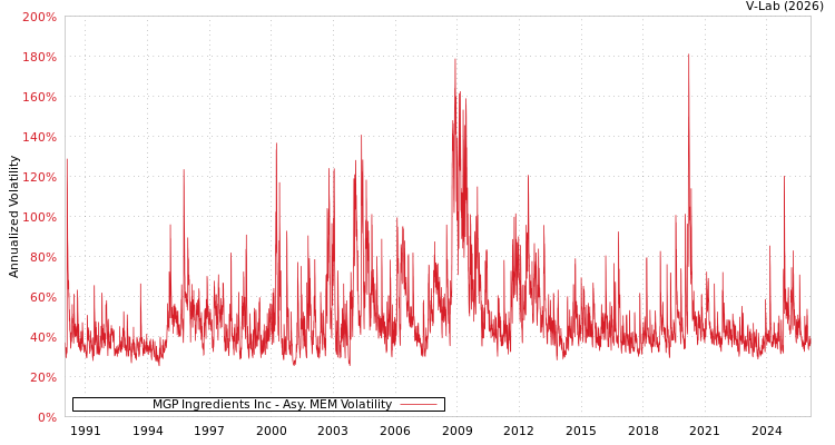 graph of MGP Ingredients Inc AMEM