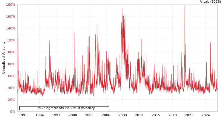 graph of MGP Ingredients Inc MEM