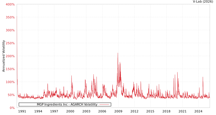 graph of MGP Ingredients Inc AGARCH