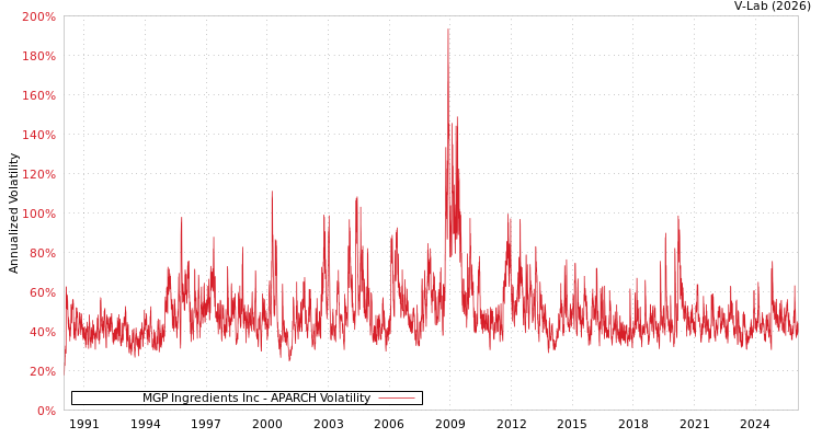 graph of MGP Ingredients Inc APARCH