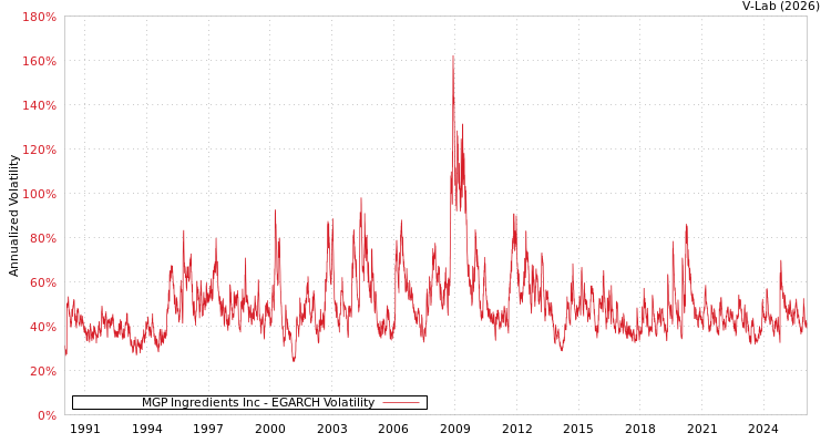 graph of MGP Ingredients Inc EGARCH