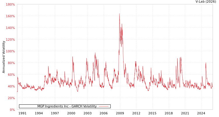 graph of MGP Ingredients Inc GARCH
