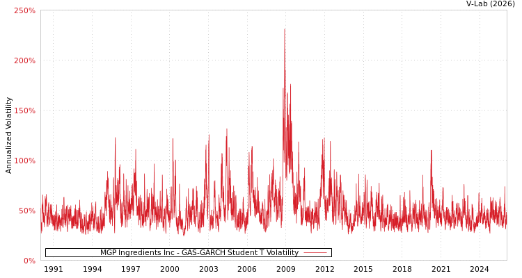 graph of MGP Ingredients Inc GAS-GARCH-T