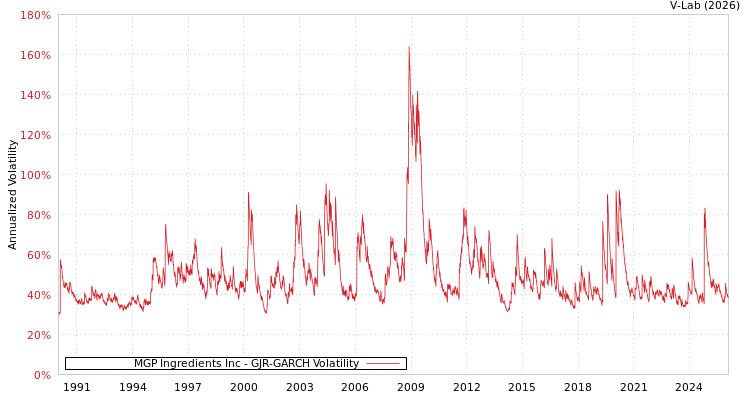 graph of MGP Ingredients Inc GJR-GARCH