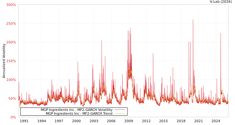 graph of MGP Ingredients Inc MF2-GARCH
