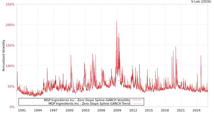 graph of MGP Ingredients Inc S0GARCH