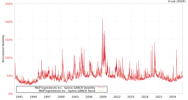 graph of MGP Ingredients Inc SGARCH
