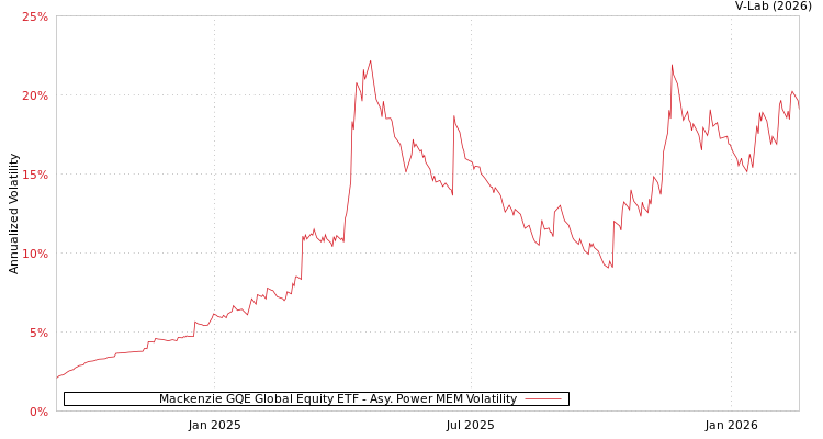 graph of Mackenzie GQE Global Equity ETF APMEM