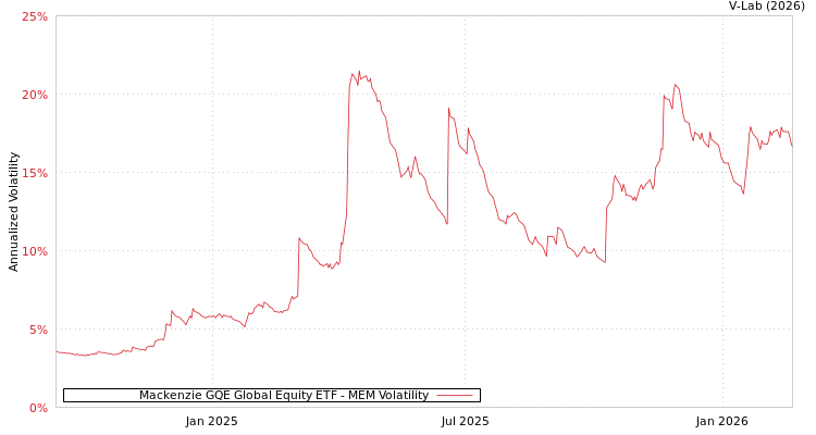 graph of Mackenzie GQE Global Equity ETF MEM