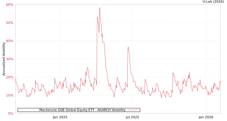 graph of Mackenzie GQE Global Equity ETF AGARCH