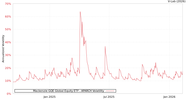 graph of Mackenzie GQE Global Equity ETF APARCH
