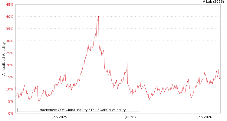 graph of Mackenzie GQE Global Equity ETF EGARCH