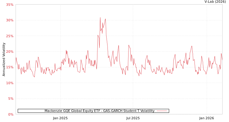 graph of Mackenzie GQE Global Equity ETF GAS-GARCH-T