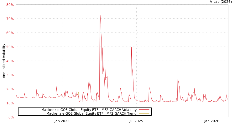 graph of Mackenzie GQE Global Equity ETF MF2-GARCH