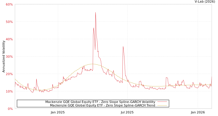 graph of Mackenzie GQE Global Equity ETF S0GARCH