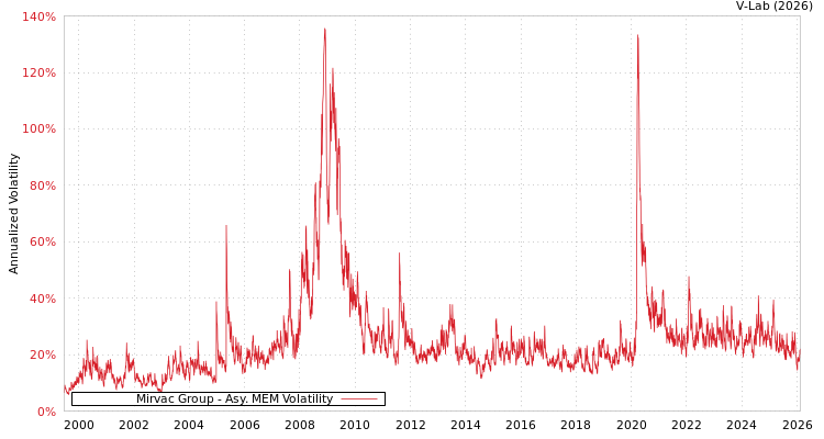 graph of Mirvac Group AMEM