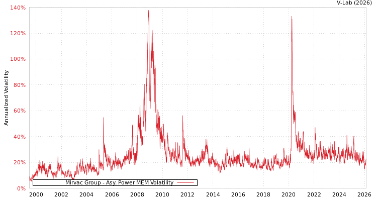 graph of Mirvac Group APMEM