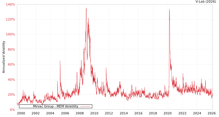 graph of Mirvac Group MEM