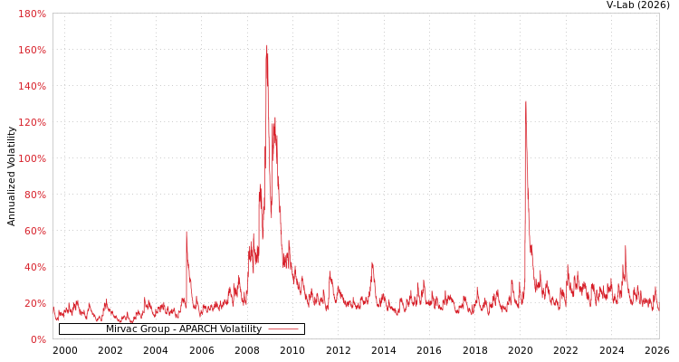 graph of Mirvac Group APARCH