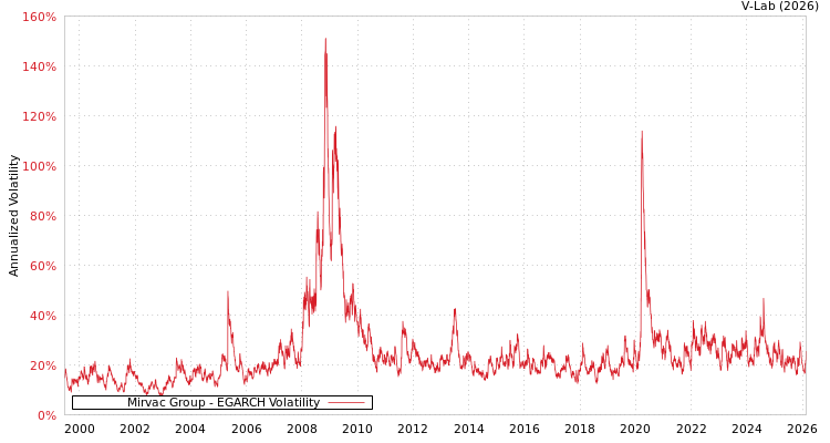 graph of Mirvac Group EGARCH