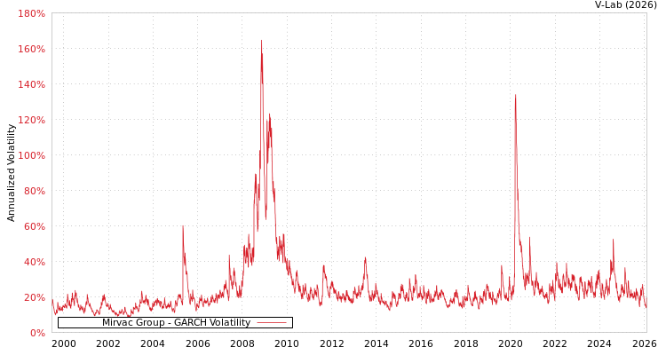 graph of Mirvac Group GARCH