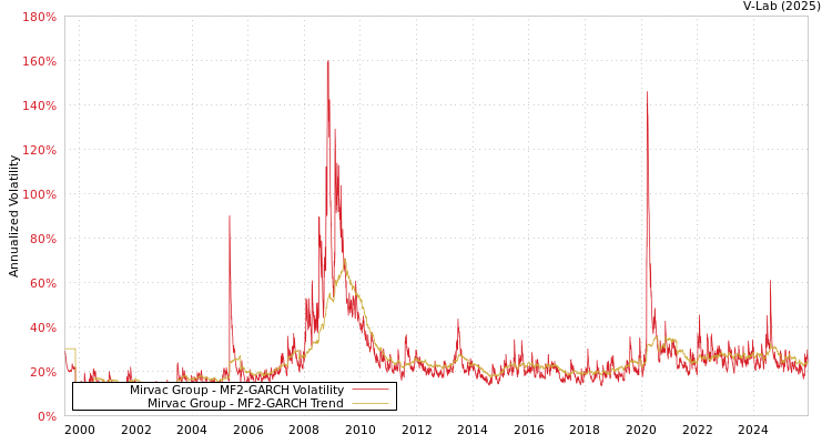 graph of Mirvac Group MF2-GARCH